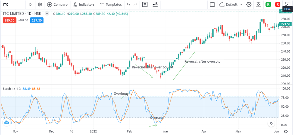 ITC Limited Pattern